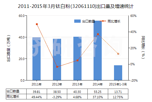 2011-2015年3月鈦白粉(32061110)出口量及增速統(tǒng)計